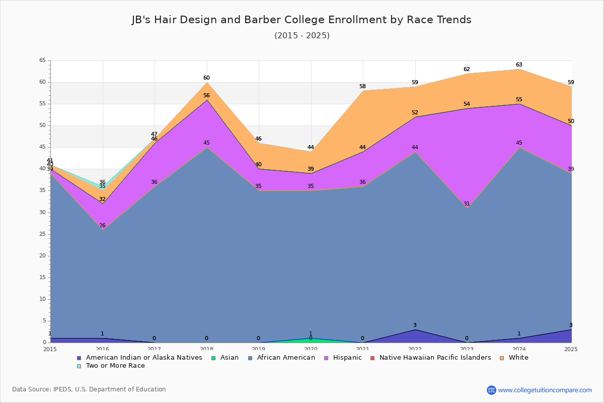 JB's Hair Design and Barber College Enrollment by Race Trends Chart