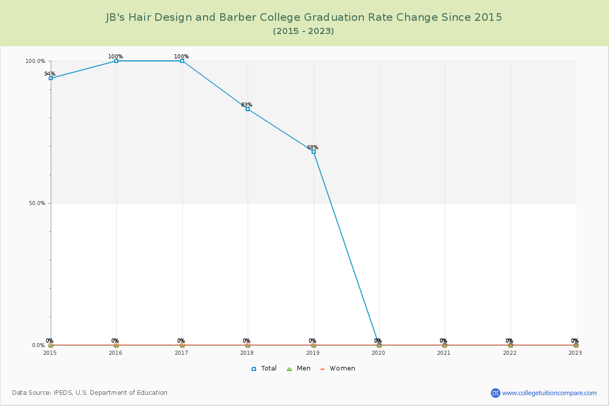 JB's Hair Design and Barber College Graduation Rate Changes Chart
