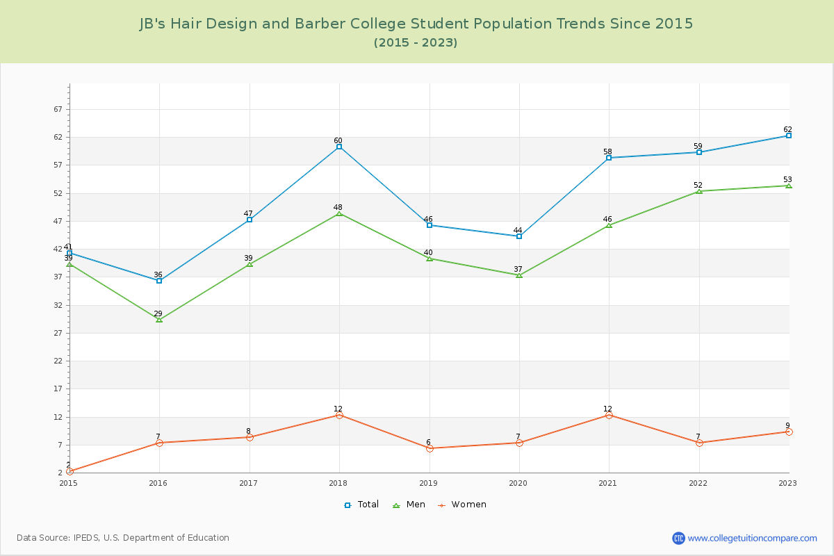 JB's Hair Design and Barber College Enrollment Trends Chart