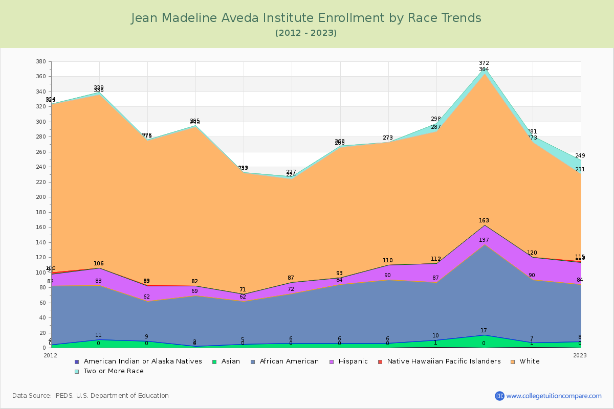 Jean Madeline Aveda Institute Enrollment by Race Trends Chart