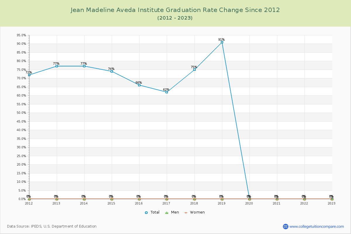 Jean Madeline Aveda Institute Graduation Rate Changes Chart