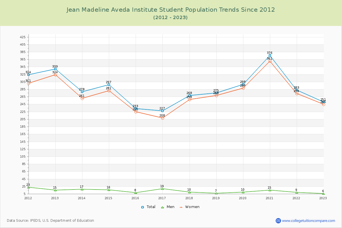 Jean Madeline Aveda Institute Enrollment Trends Chart