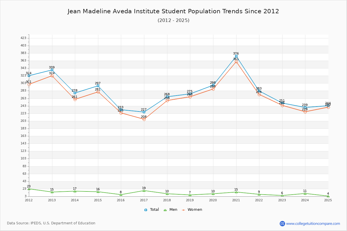 Jean Madeline Aveda Institute Enrollment Trends Chart