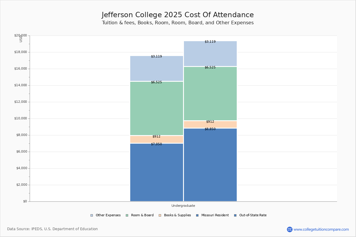 Jefferson College Tuition & Fees, Net Price