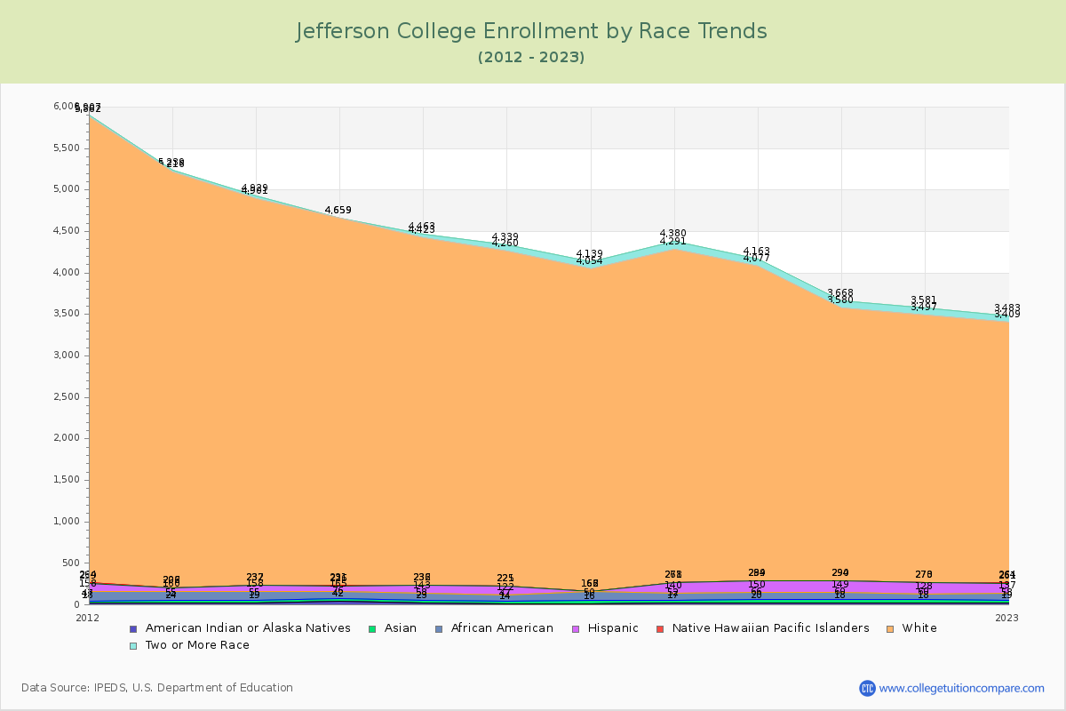 Jefferson College Enrollment by Race Trends Chart