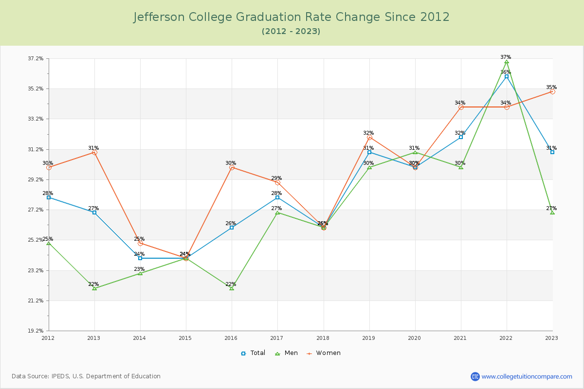 Jefferson College Graduation Rate Changes Chart