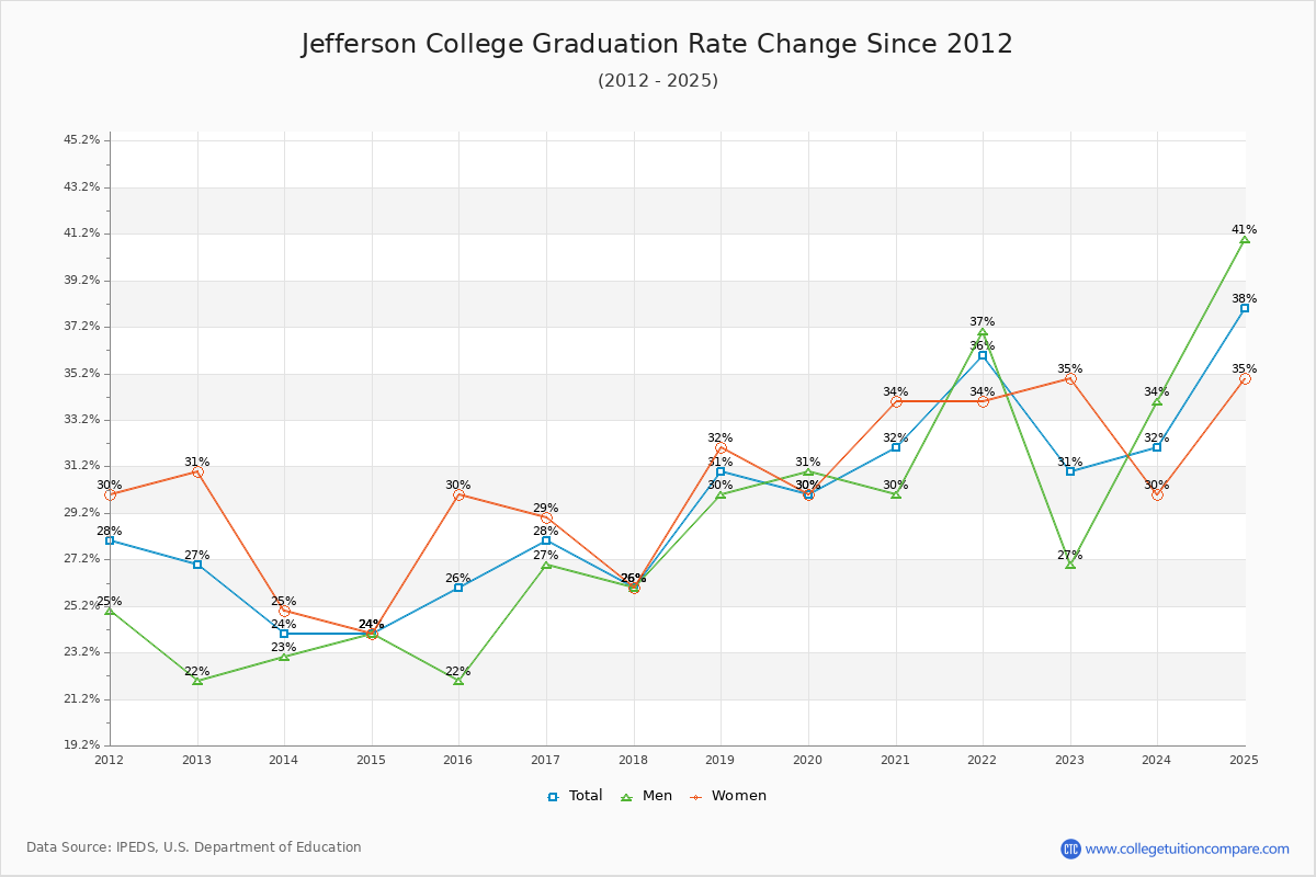 Jefferson College Graduation Rate Changes Chart