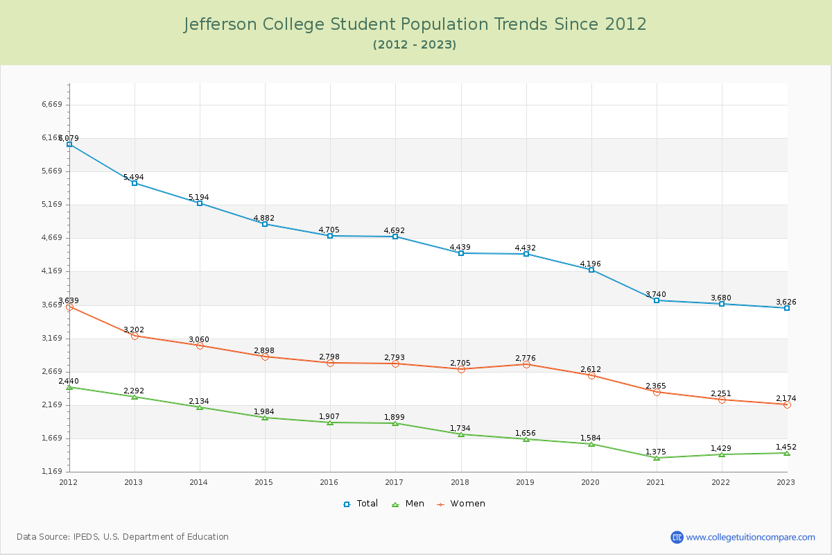 Jefferson College Enrollment Trends Chart