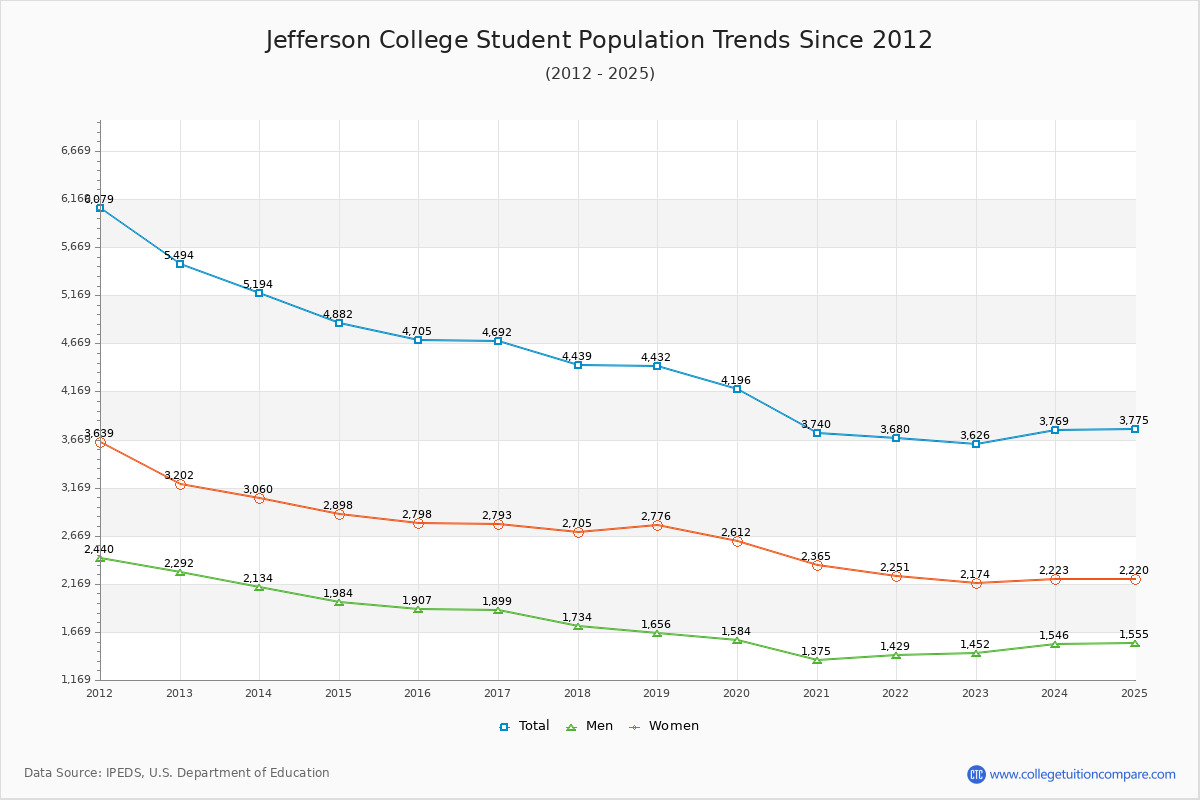 Jefferson College Enrollment Trends Chart