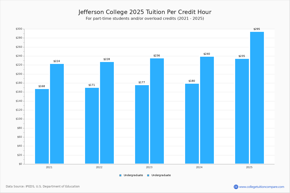 jefferson-college-tuition-fees-net-price