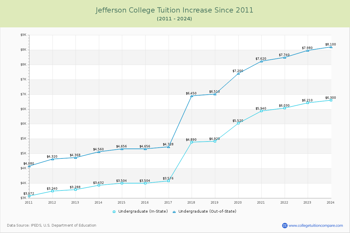 Jefferson College Tuition & Fees Changes Chart
