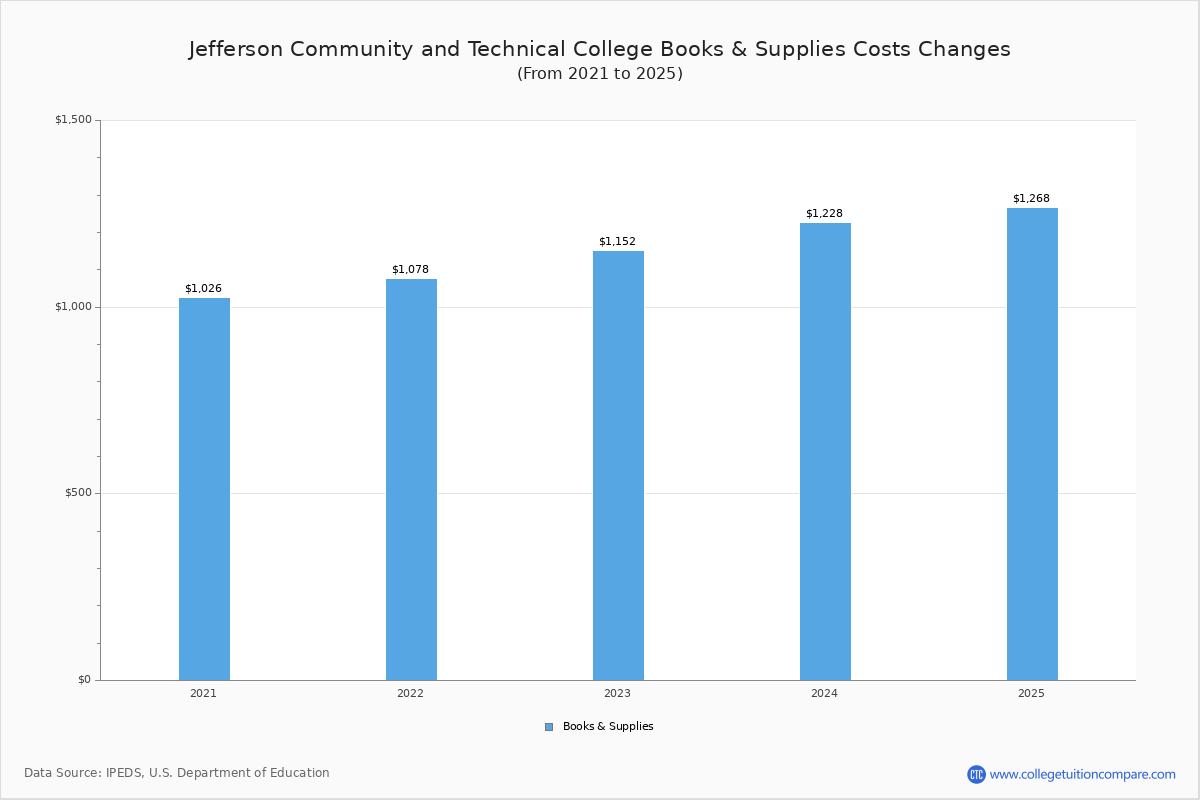 Jefferson Community and Technical Tuition & Fees, Net Price