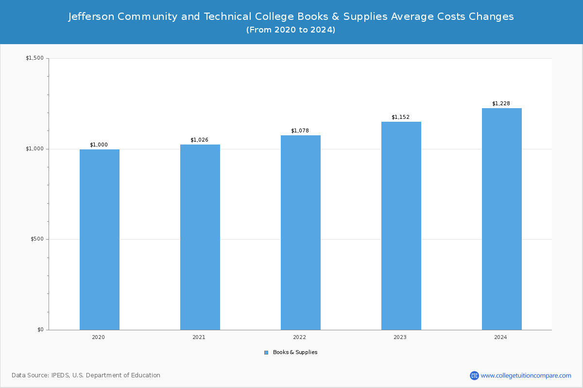 Jefferson Community and Technical College - Books and Supplies Costs