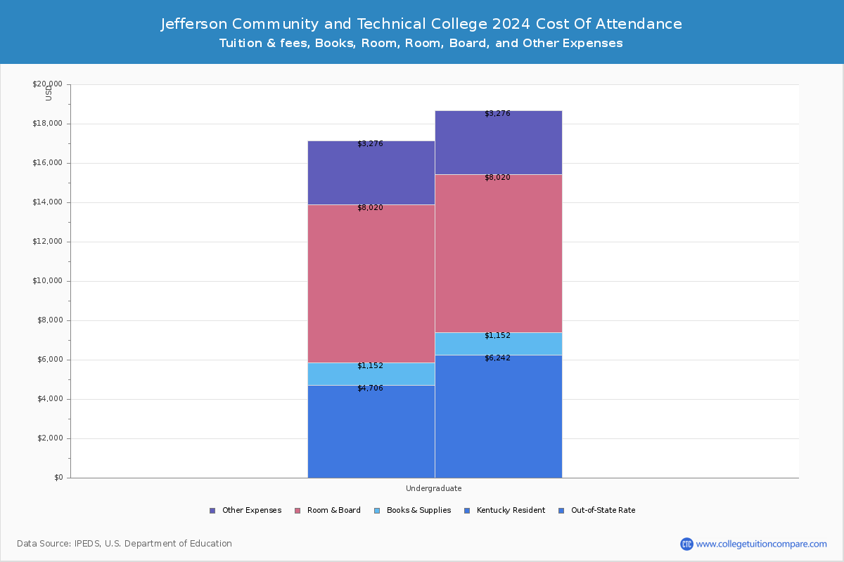 Jefferson Community and Technical College - COA
