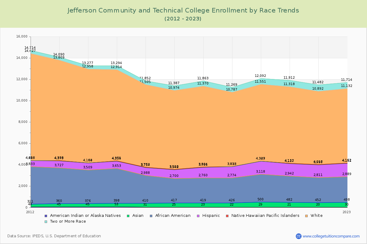 Jefferson Community and Technical College Enrollment by Race Trends Chart