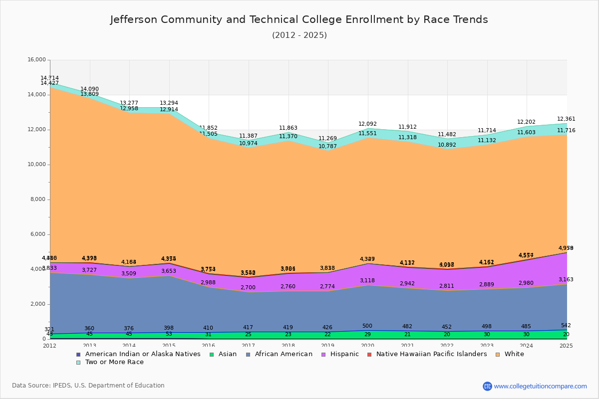 Jefferson Community and Technical College Enrollment by Race Trends Chart