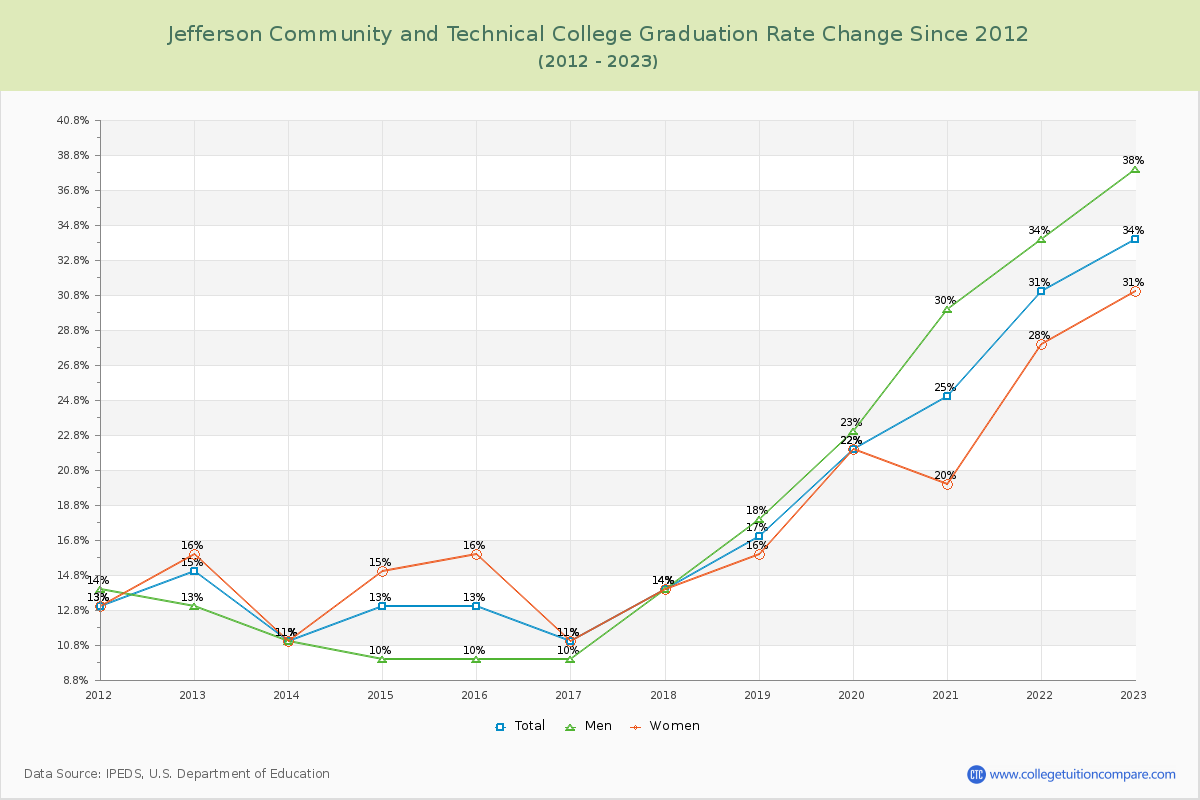 Jefferson Community and Technical College Graduation Rate Changes Chart