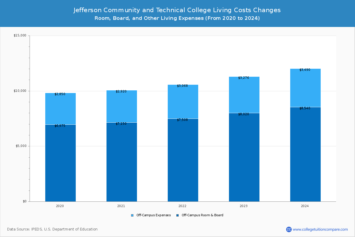 Jefferson Community and Technical College - Room and Board Coost Chart
