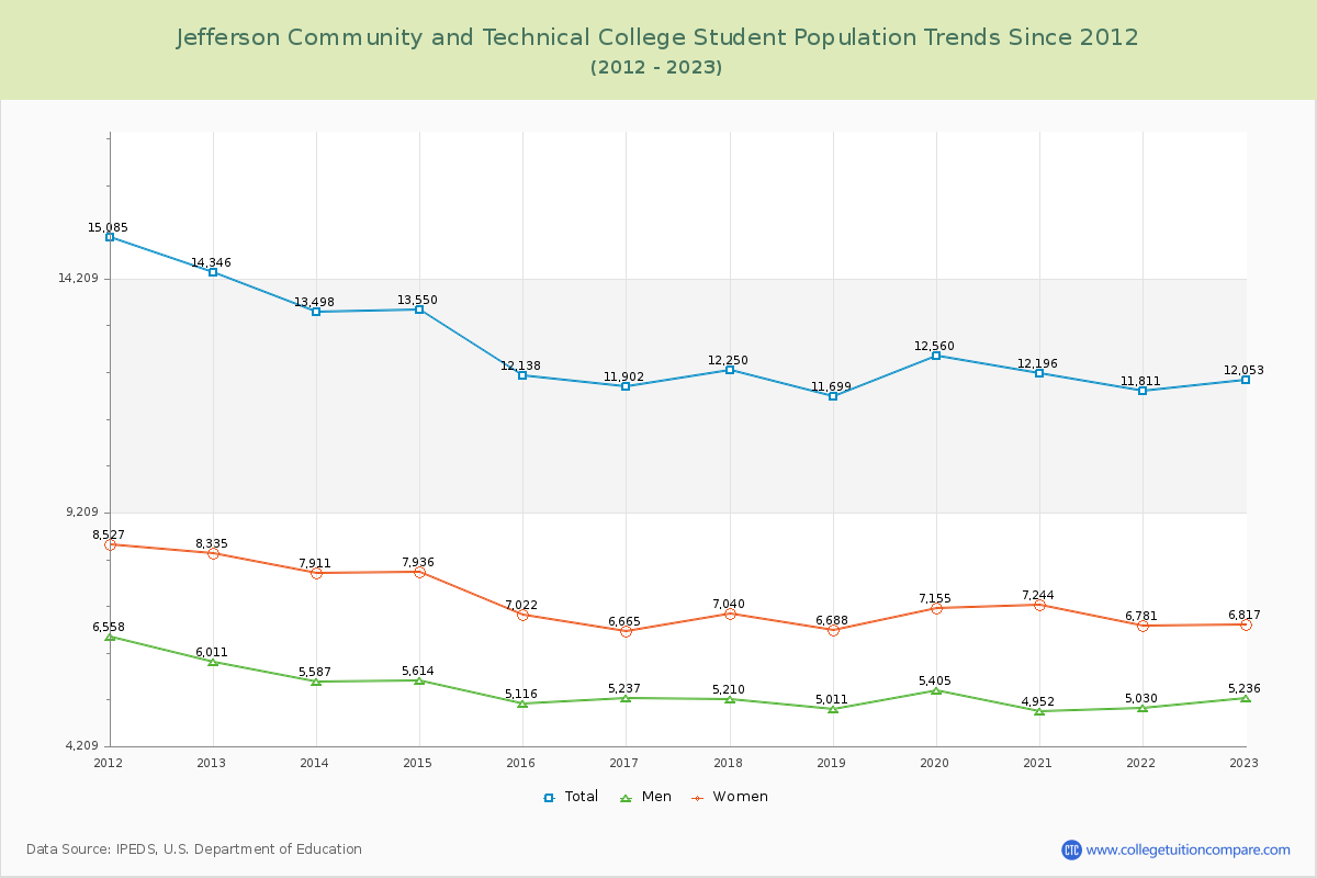 Jefferson Community and Technical College Enrollment Trends Chart