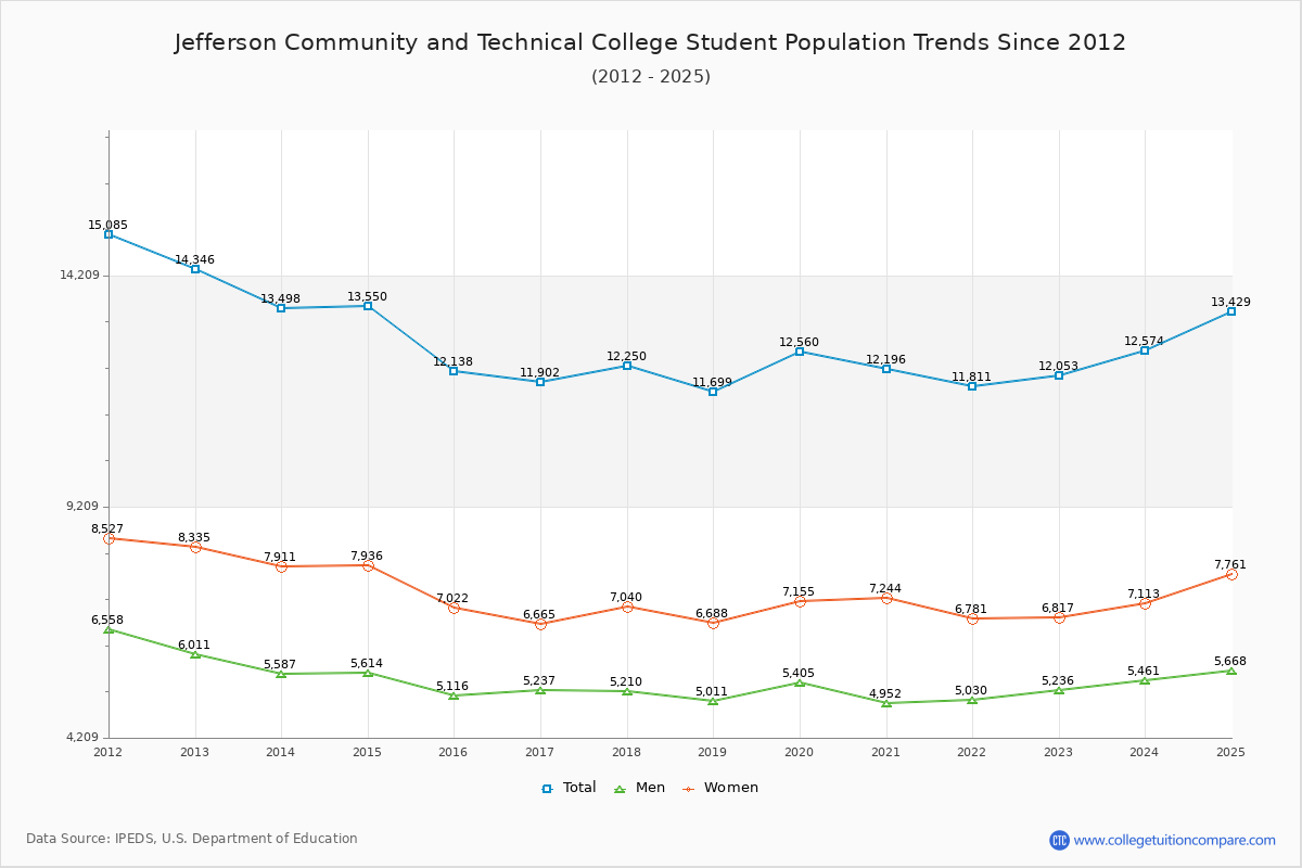 Jefferson Community and Technical College Enrollment Trends Chart