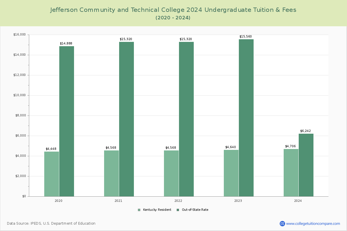 Jefferson Community and Technical College - Undergraduate Tuition Chart