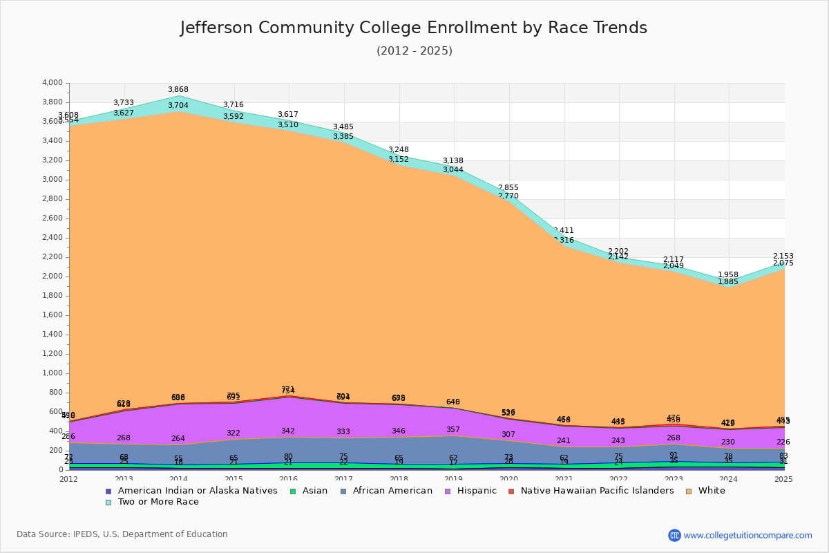 Jefferson Community College Enrollment by Race Trends Chart
