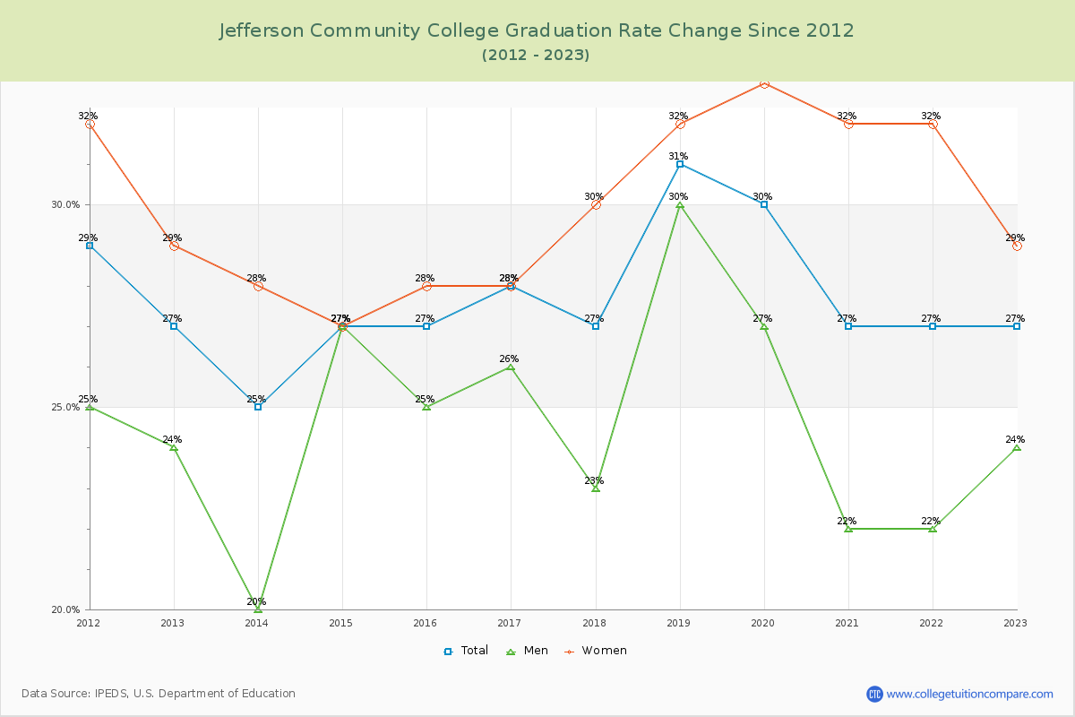 Jefferson Community College Graduation Rate Changes Chart