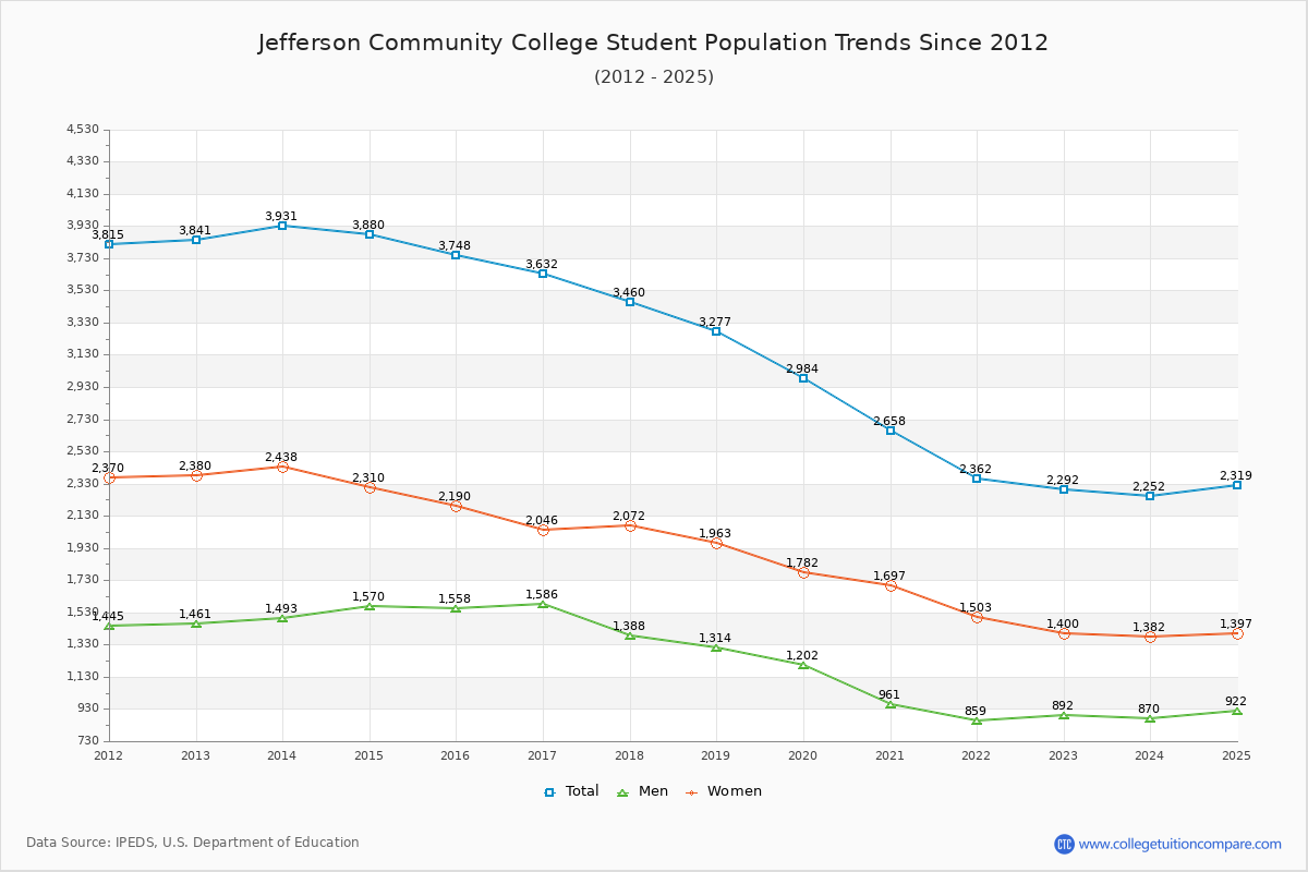 Jefferson Community College Enrollment Trends Chart