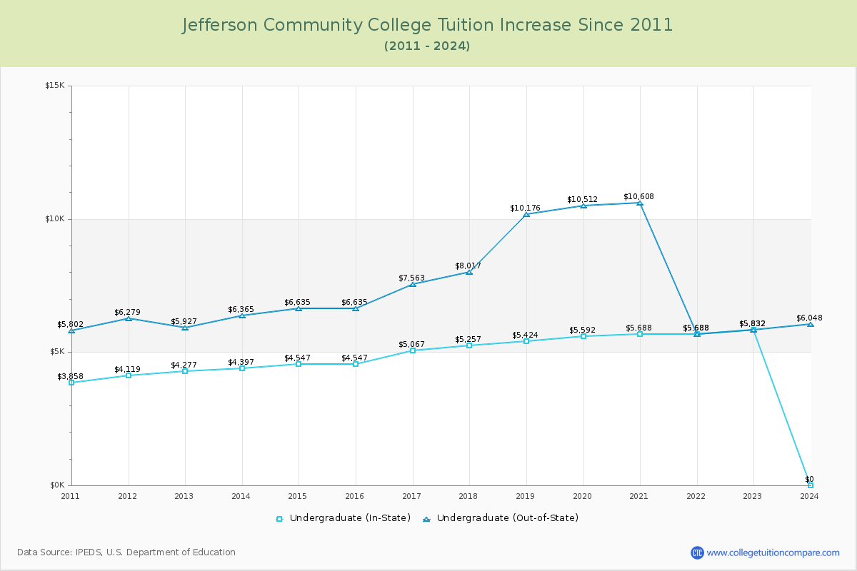 Jefferson Community College Tuition & Fees Changes Chart