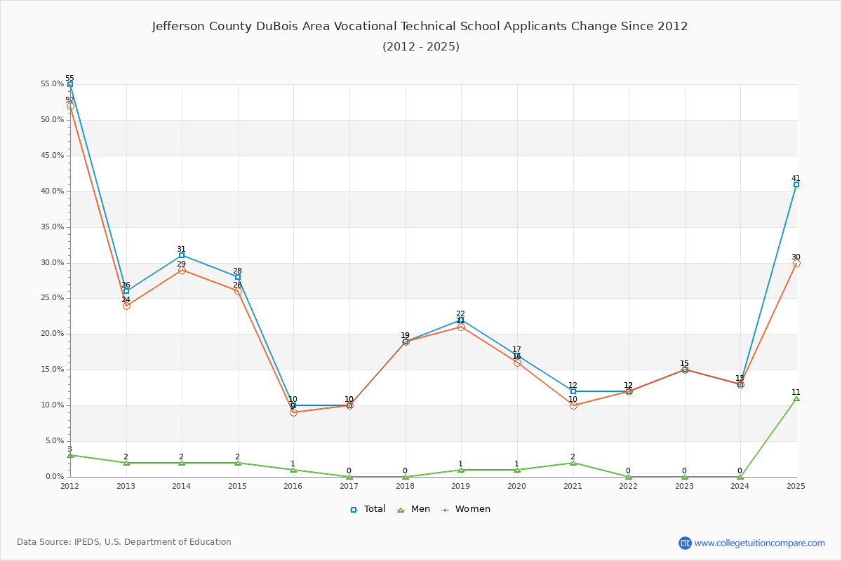 Jefferson County DuBois Area Vocational Technical School - 10 Year Applicants, Admissions, and Enrollment Trends Chart