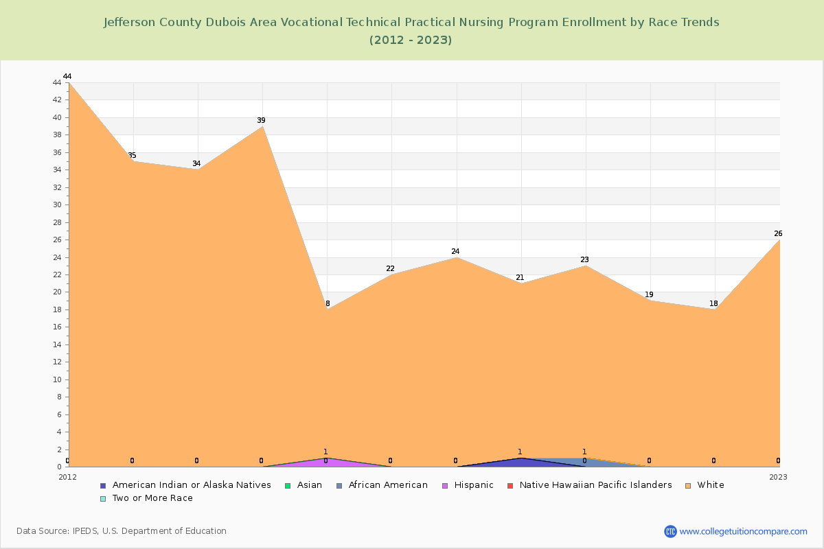 Jefferson County Dubois Area Vocational Technical Practical Nursing Program Enrollment by Race Trends Chart