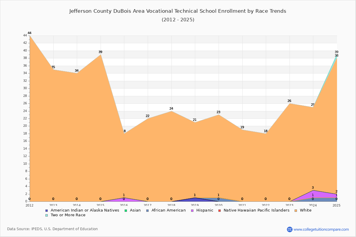 Jefferson County DuBois Area Vocational Technical School Enrollment by Race Trends Chart