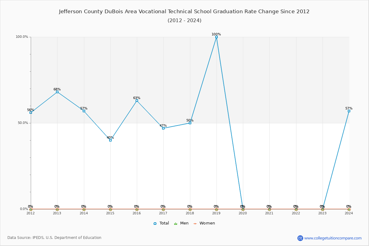 Jefferson County DuBois Area Vocational Technical School Graduation Rate Changes Chart