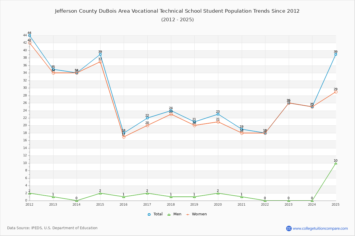 Jefferson County DuBois Area Vocational Technical School Enrollment Trends Chart
