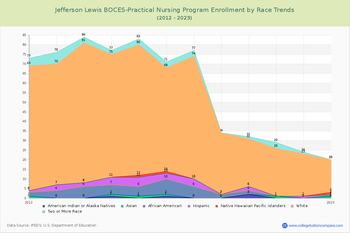 Jefferson Lewis BOCES-Practical Nursing Program Enrollment by Race Trends Chart
