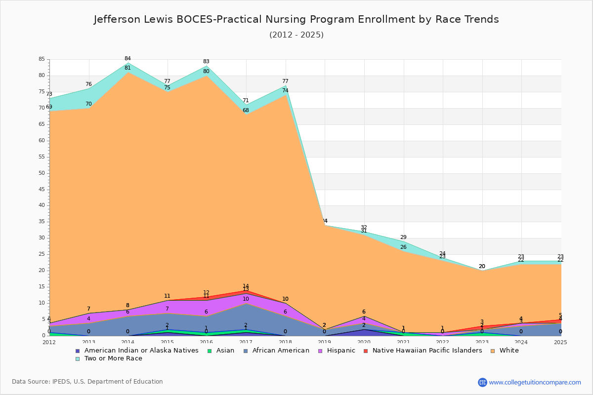 Jefferson Lewis BOCES-Practical Nursing Program Enrollment by Race Trends Chart