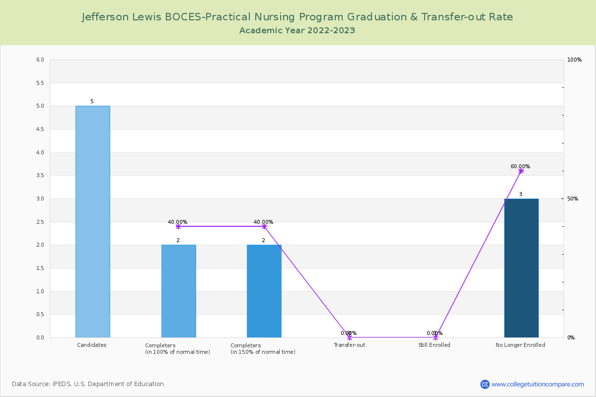 Jefferson Lewis BOCES-Practical Nursing Program graduate rate