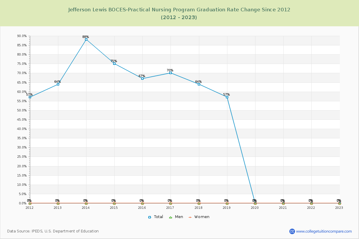 Jefferson Lewis BOCES-Practical Nursing Program Graduation Rate Changes Chart