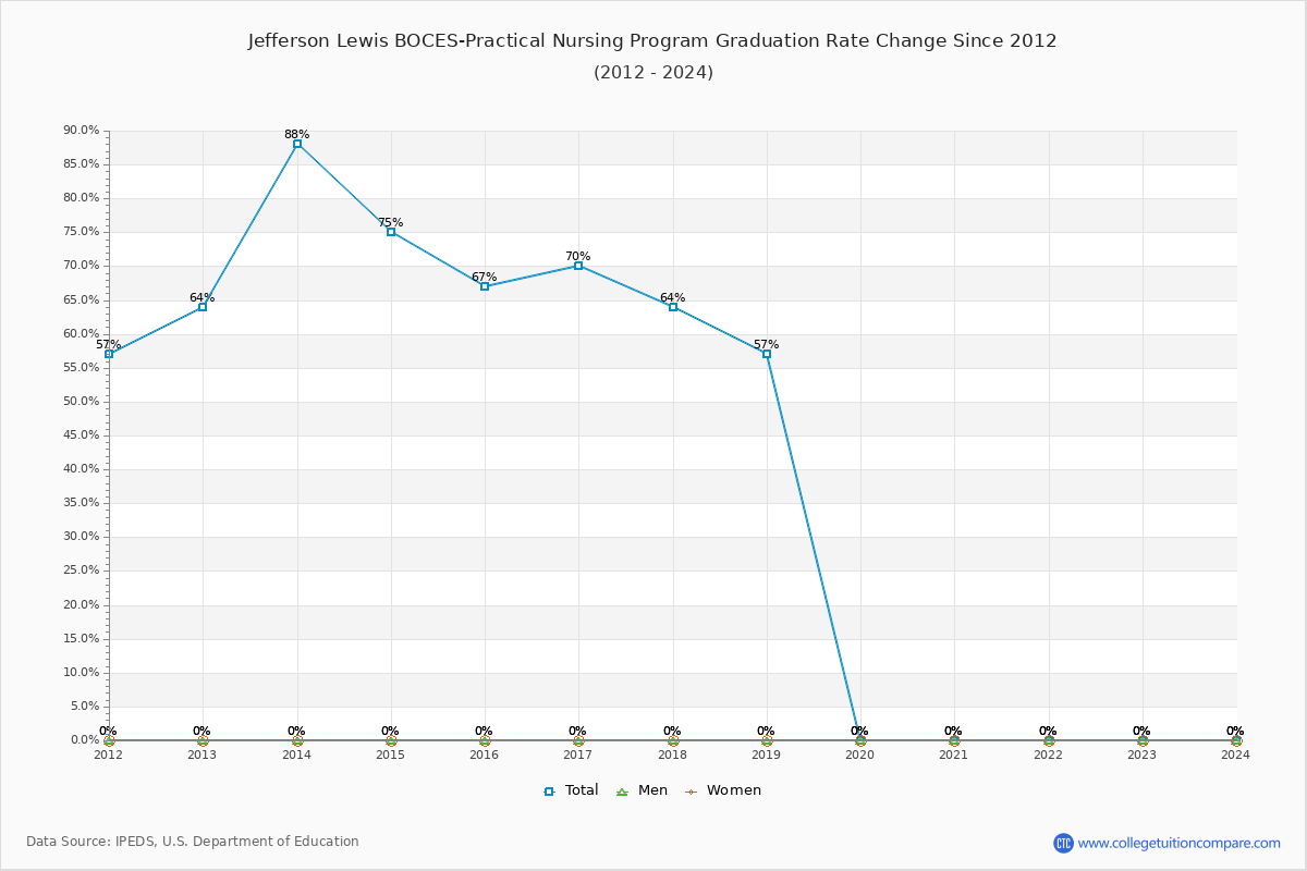 Jefferson Lewis BOCES-Practical Nursing Program Graduation Rate Changes Chart