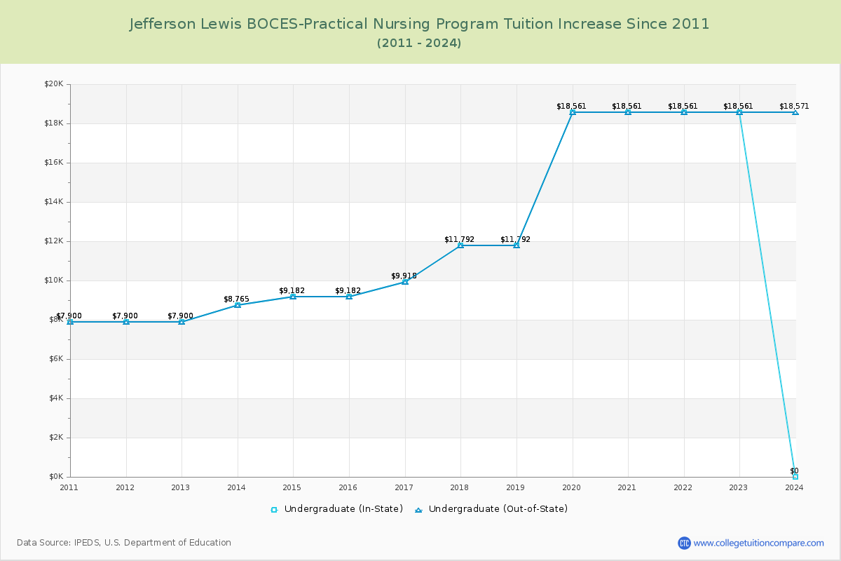 Jefferson Lewis BOCES-Practical Nursing Program Tuition & Fees Changes Chart