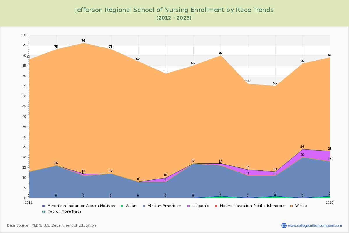 Jefferson Regional School of Nursing Enrollment by Race Trends Chart