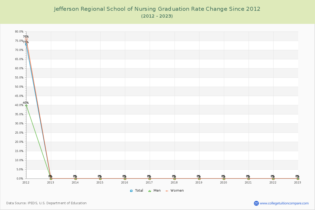 Jefferson Regional School of Nursing Graduation Rate Changes Chart