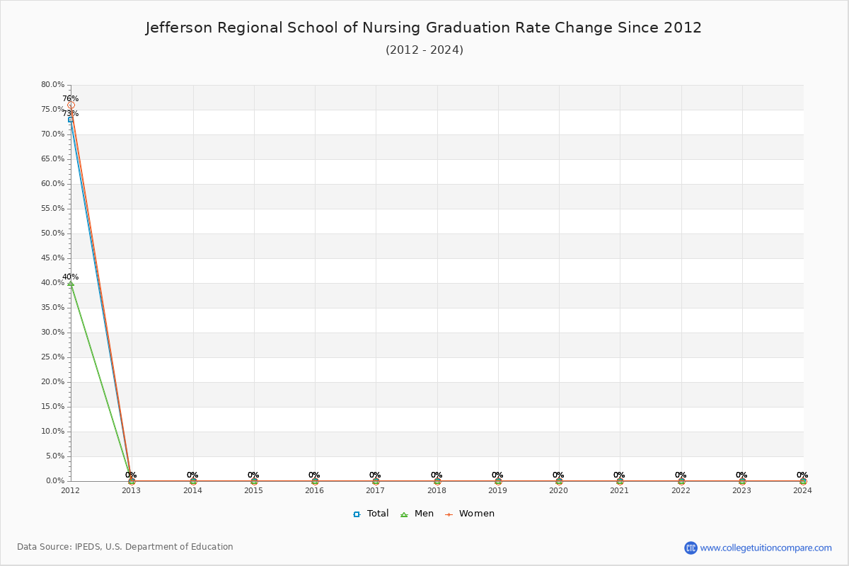Jefferson Regional School of Nursing Graduation Rate Changes Chart