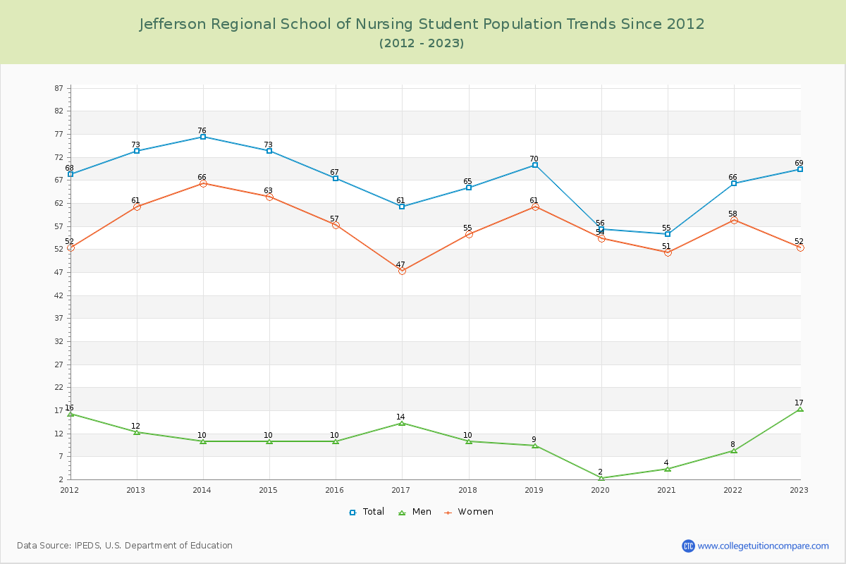 Jefferson Regional School of Nursing Enrollment Trends Chart
