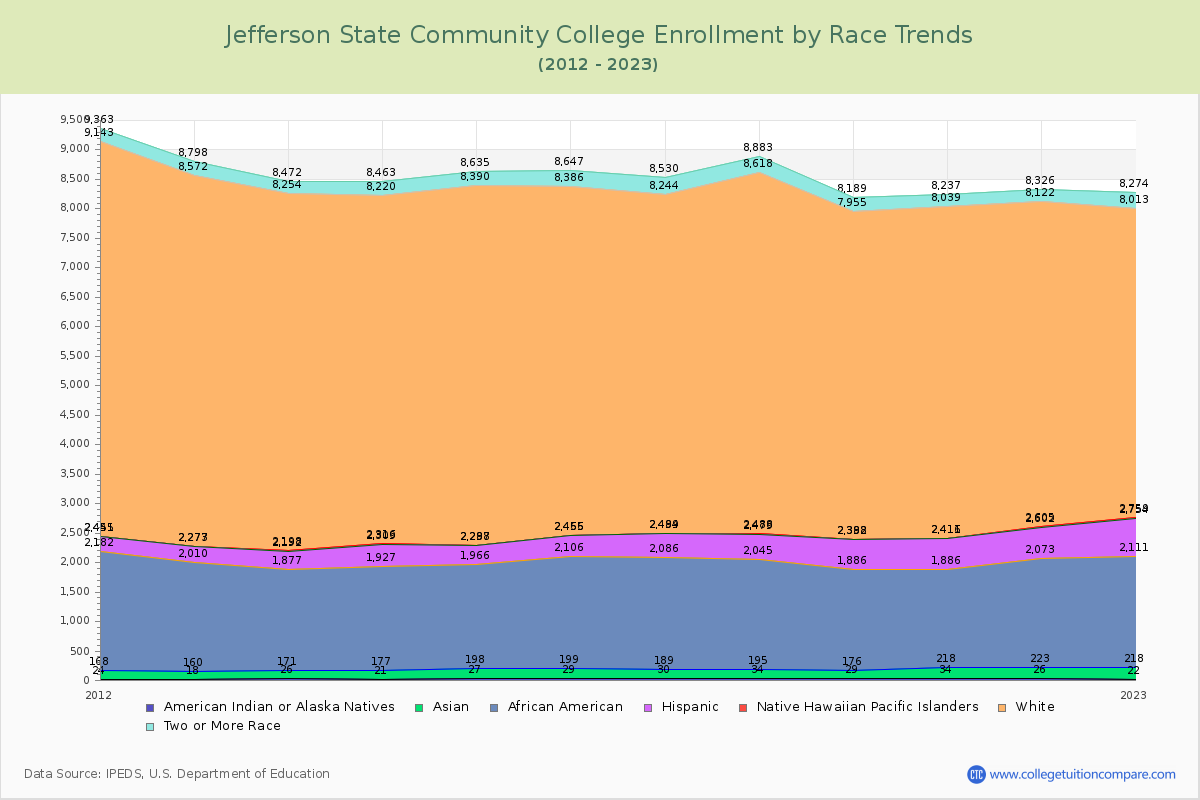 Jefferson State Community College Enrollment by Race Trends Chart