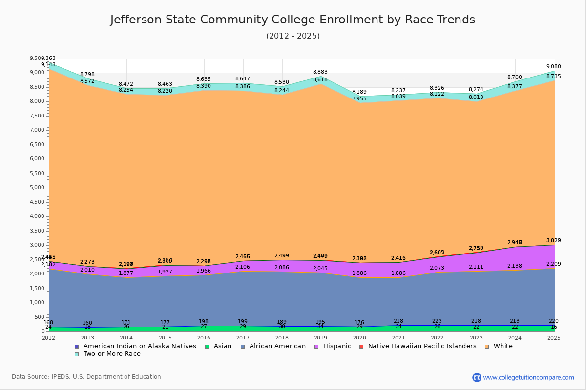 Jefferson State Community College Enrollment by Race Trends Chart