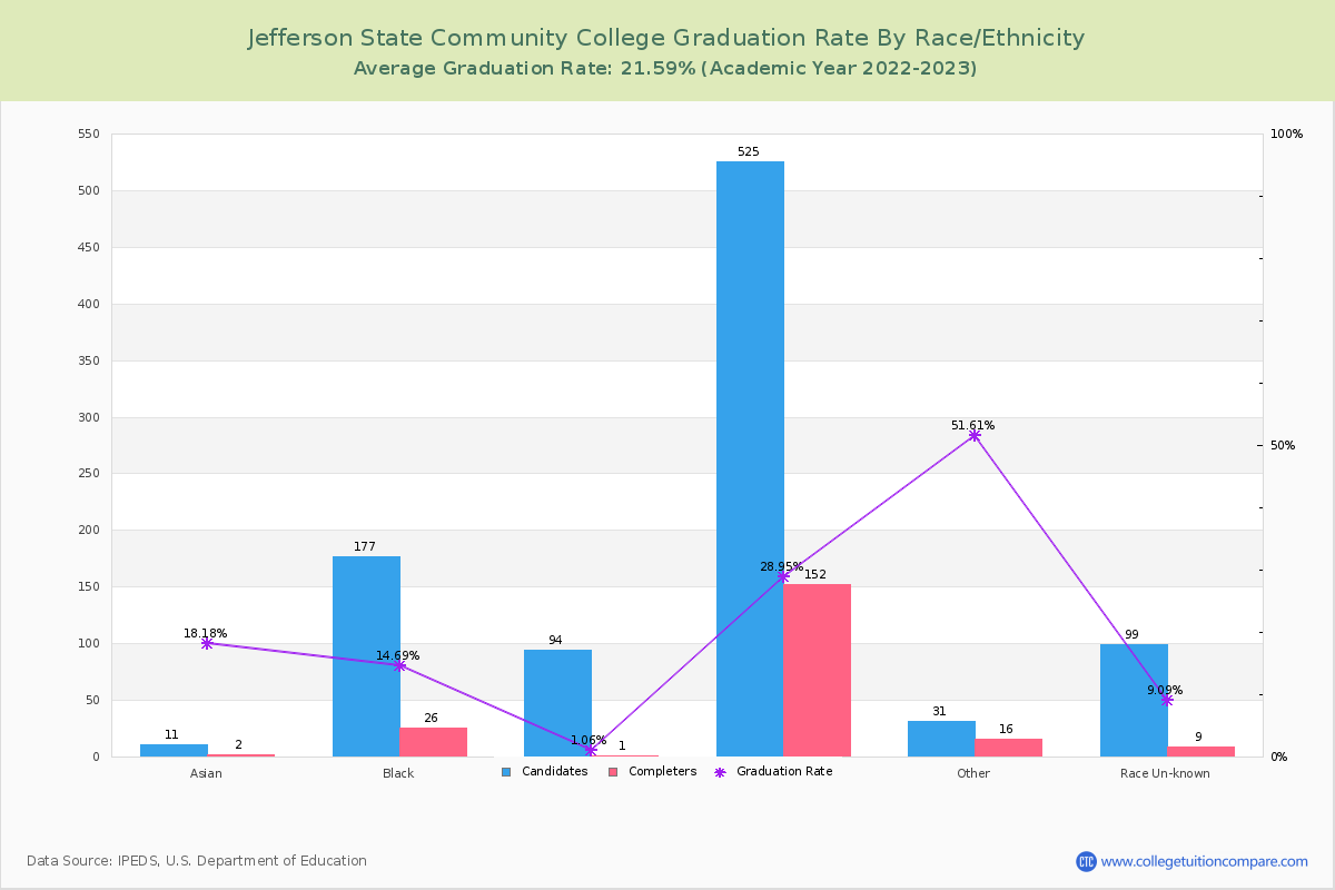 Jefferson State Community College graduate rate by race