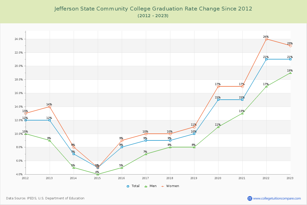 Jefferson State Community College Graduation Rate Changes Chart