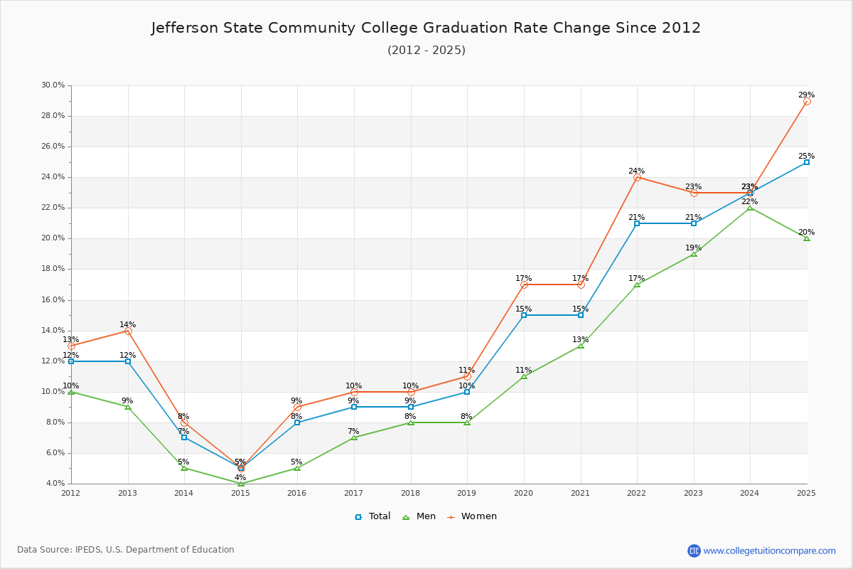 Jefferson State Community College Graduation Rate Changes Chart