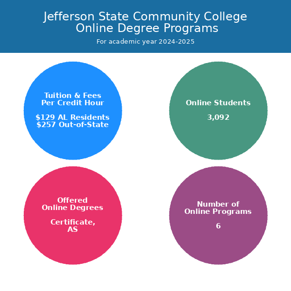 Jefferson State Community College Online Programs